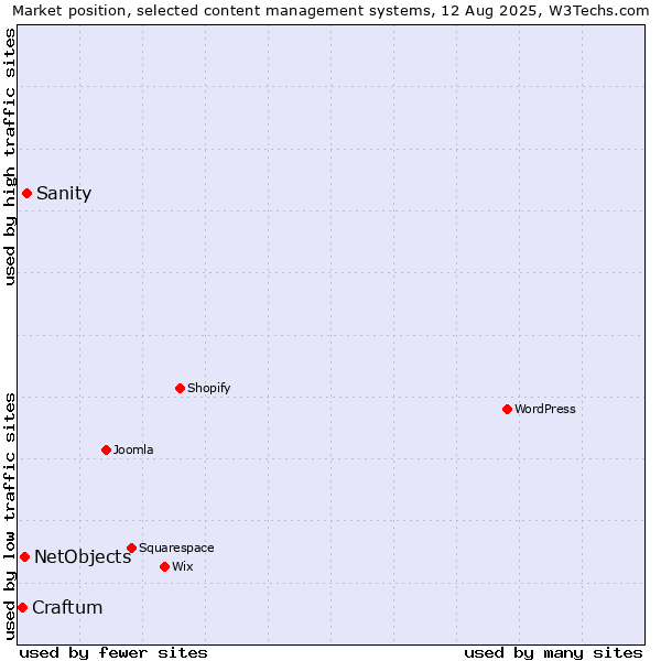 Market position of Sanity vs. NetObjects vs. Craftum