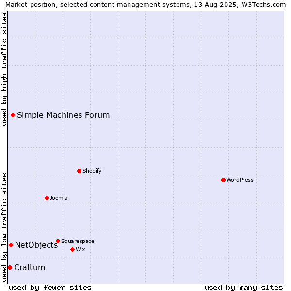 Market position of Simple Machines Forum vs. NetObjects vs. Craftum
