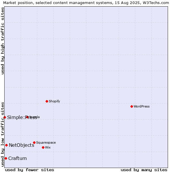 Market position of NetObjects vs. Craftum vs. Simple:Press
