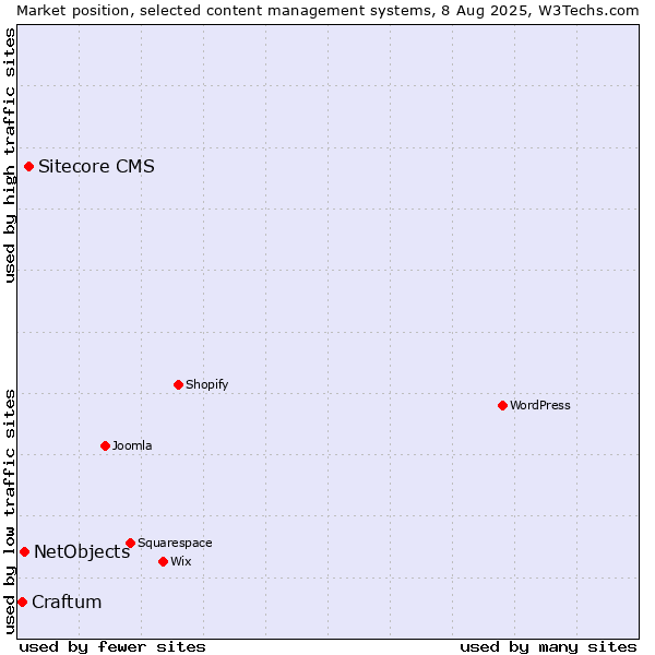 Market position of Sitecore CMS vs. NetObjects vs. Craftum