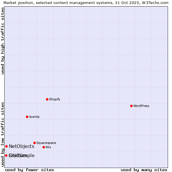 Market position of NetObjects vs. Craftum vs. SitioSimple