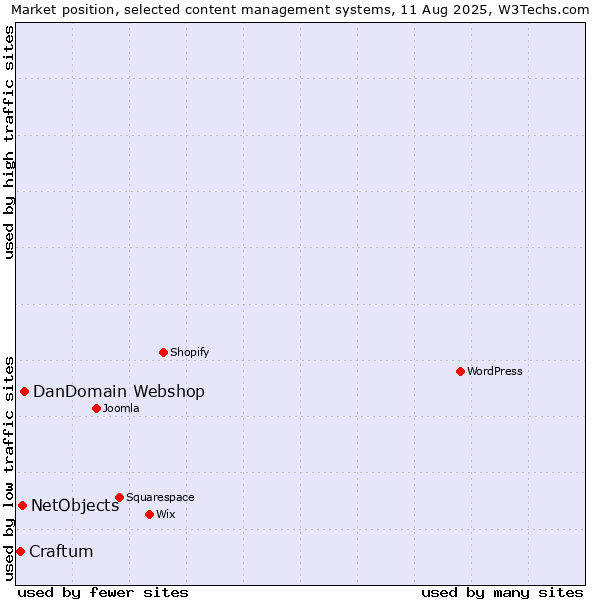 Market position of DanDomain Webshop vs. NetObjects vs. Craftum