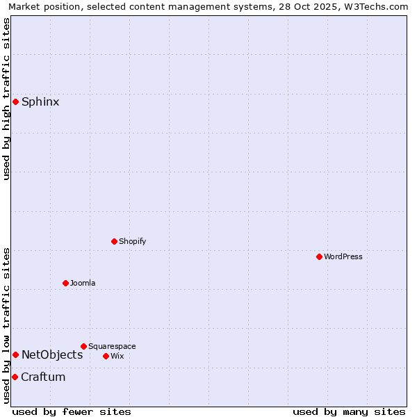 Market position of Sphinx vs. NetObjects vs. Craftum