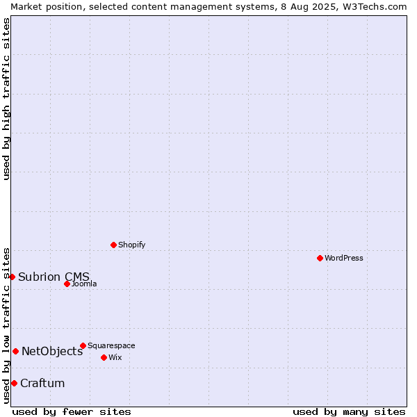 Market position of NetObjects vs. Craftum vs. Subrion CMS