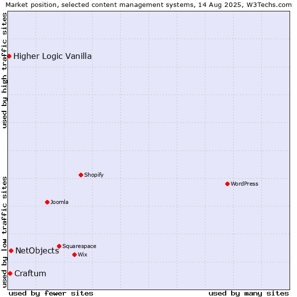 Market position of NetObjects vs. Craftum vs. Higher Logic Vanilla