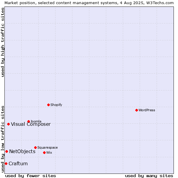 Market position of Visual Composer vs. NetObjects vs. Craftum