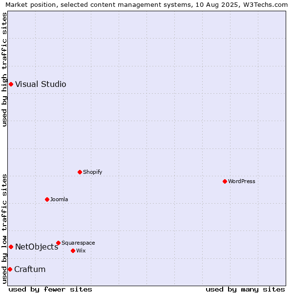 Market position of Visual Studio vs. NetObjects vs. Craftum
