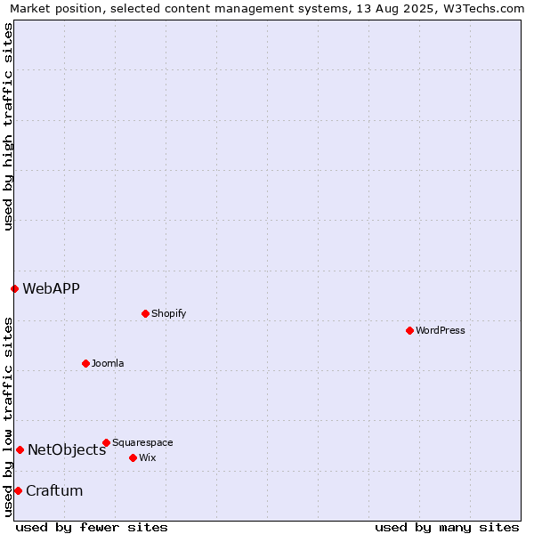 Market position of NetObjects vs. Craftum vs. WebAPP