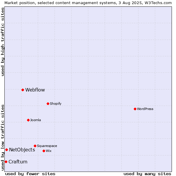 Market position of Webflow vs. NetObjects vs. Craftum