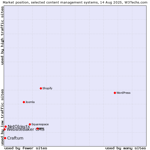 Market position of NetObjects vs. Craftum vs. WebsiteBaker CMS