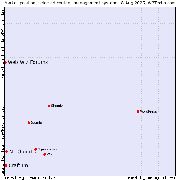 Market position of NetObjects vs. Craftum vs. Web Wiz Forums