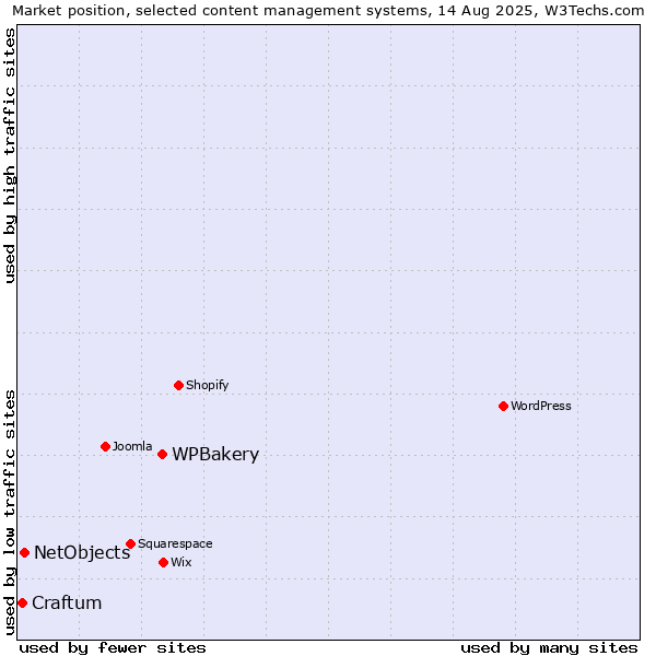 Market position of WPBakery vs. NetObjects vs. Craftum