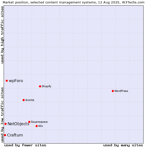 Market position of wpForo vs. NetObjects vs. Craftum