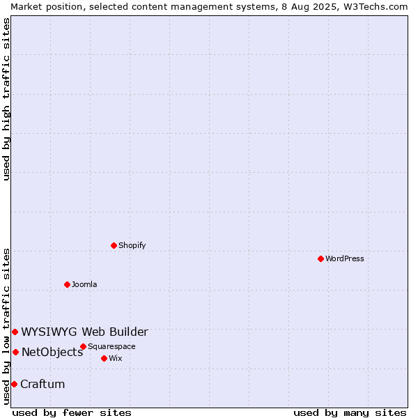 Market position of NetObjects vs. WYSIWYG Web Builder vs. Craftum