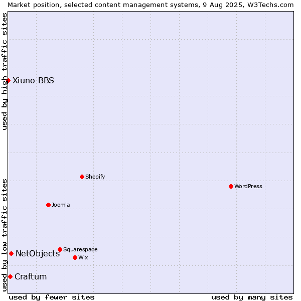 Market position of NetObjects vs. Craftum vs. Xiuno BBS