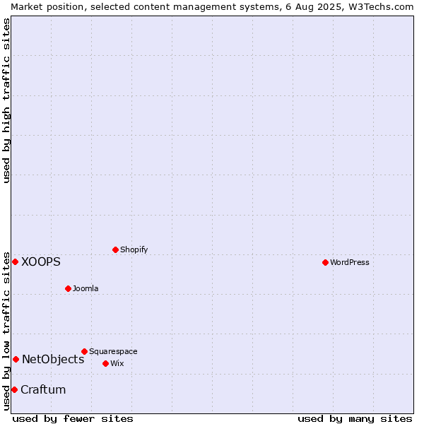 Market position of NetObjects vs. XOOPS vs. Craftum
