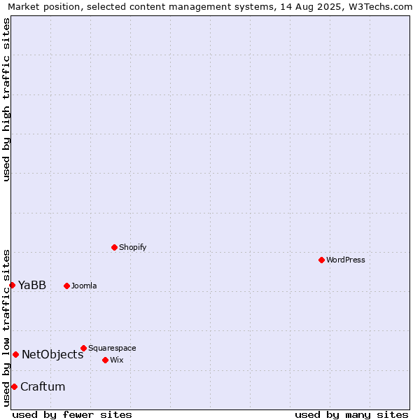 Market position of NetObjects vs. Craftum vs. YaBB
