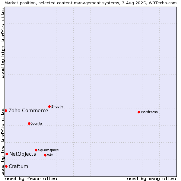 Market position of NetObjects vs. Craftum vs. Zoho Commerce