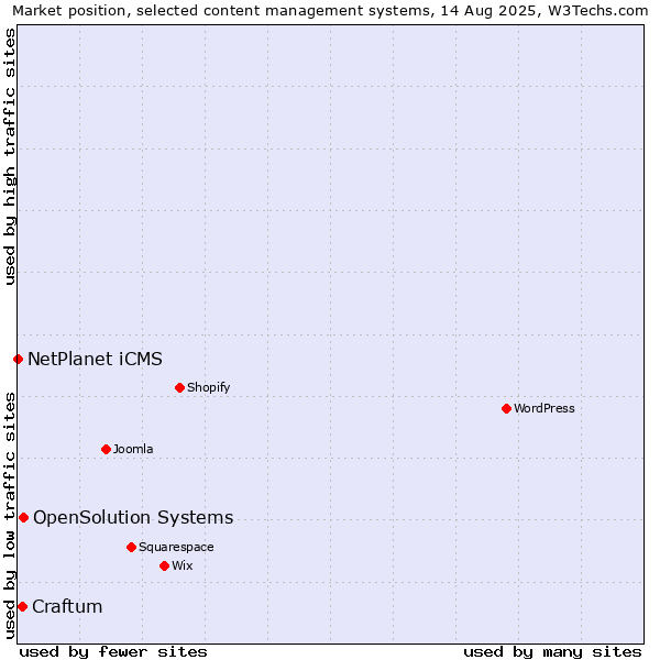 Market position of OpenSolution Systems vs. Craftum vs. NetPlanet iCMS