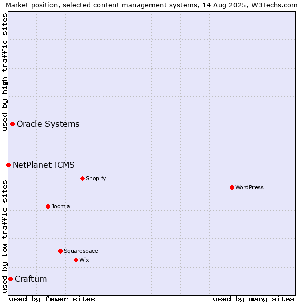 Market position of Oracle Systems vs. Craftum vs. NetPlanet iCMS