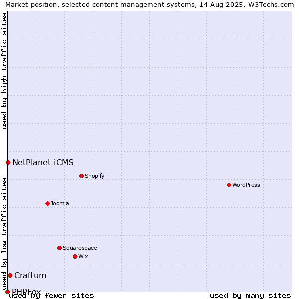 Market position of Craftum vs. NetPlanet iCMS vs. PHPFox
