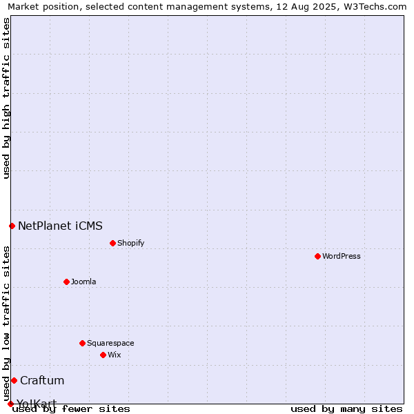 Market position of Craftum vs. NetPlanet iCMS vs. Yo!Kart