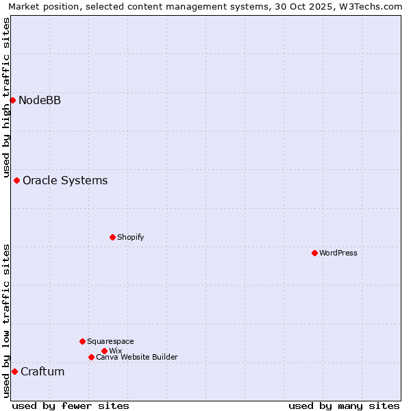 Market position of Oracle Systems vs. Craftum vs. NodeBB