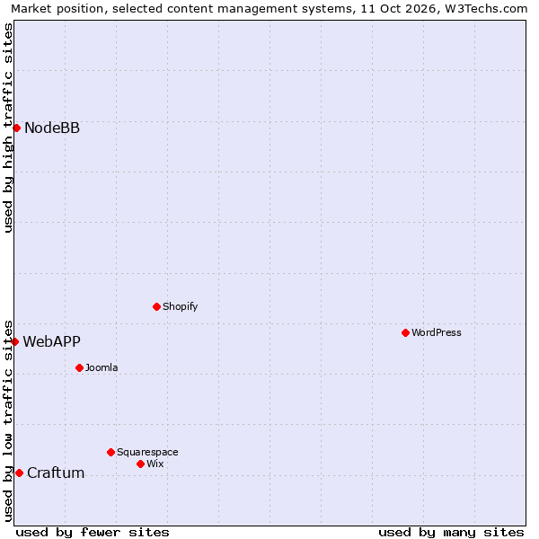 Market position of Craftum vs. NodeBB vs. WebAPP
