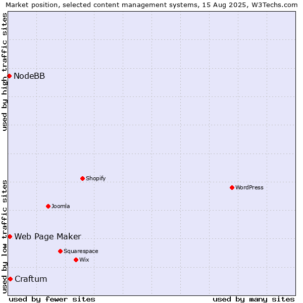 Market position of Craftum vs. Web Page Maker vs. NodeBB
