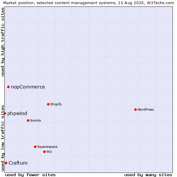 Market position of nopCommerce vs. Craftum vs. phpwind