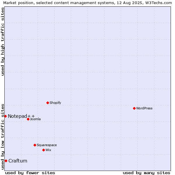 Market position of Craftum vs. Notepad++