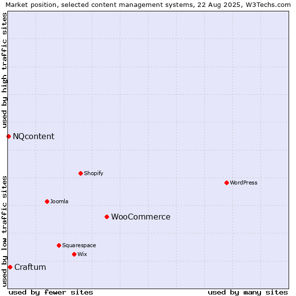 Market position of WooCommerce vs. Craftum vs. NQcontent