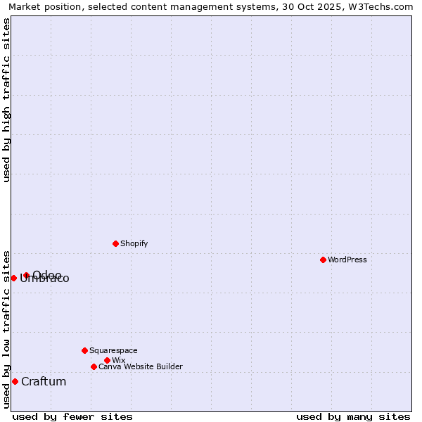 Market position of Odoo vs. Craftum vs. Umbraco