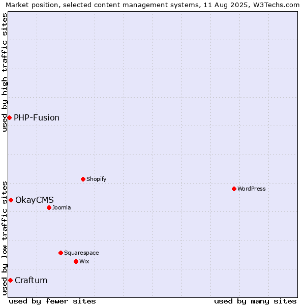 Market position of OkayCMS vs. Craftum vs. PHP-Fusion
