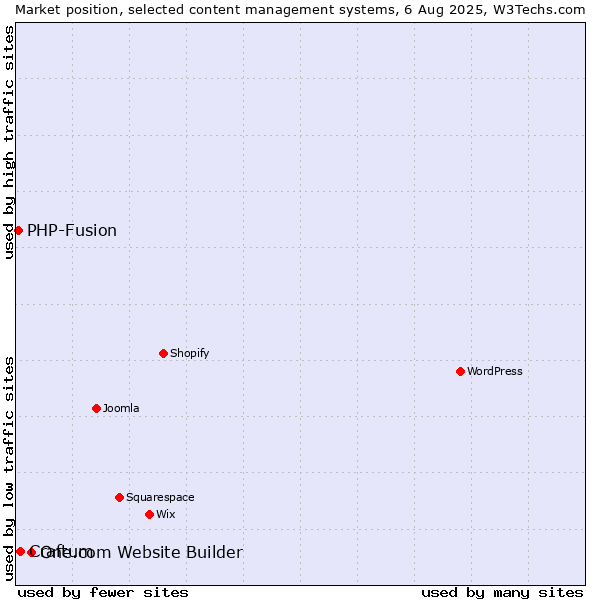Market position of One.com Website Builder vs. Craftum vs. PHP-Fusion