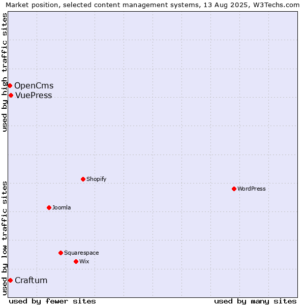 Market position of VuePress vs. Craftum vs. OpenCms