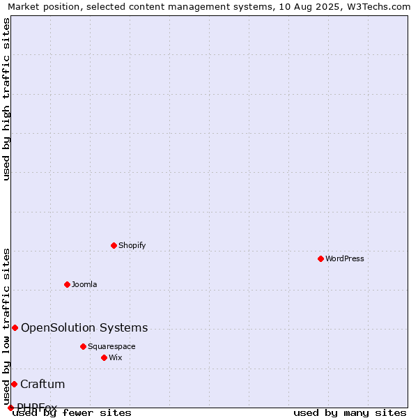 Market position of OpenSolution Systems vs. Craftum vs. PHPFox