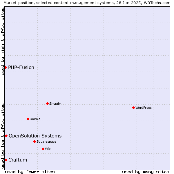 Market position of OpenSolution Systems vs. Craftum vs. PHP-Fusion