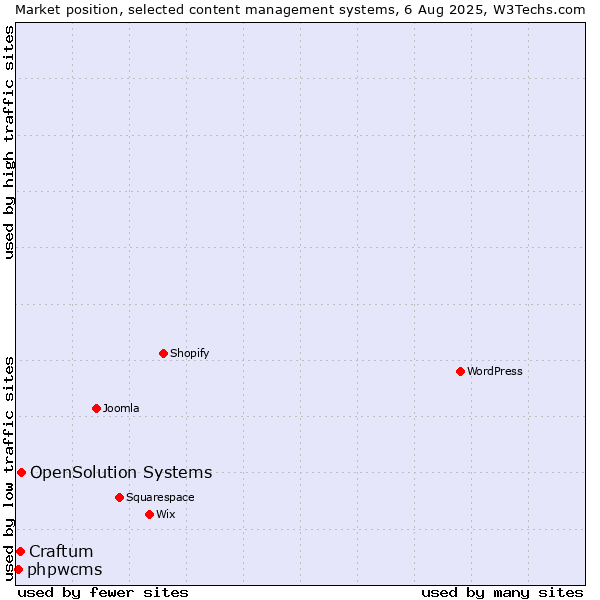 Market position of OpenSolution Systems vs. Craftum vs. phpwcms