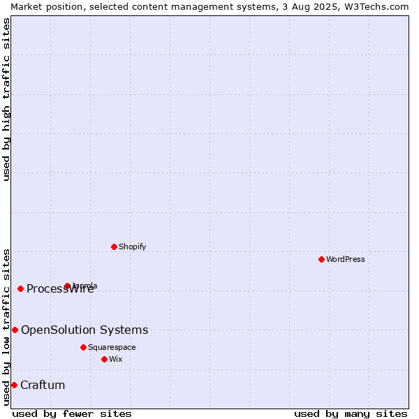 Market position of ProcessWire vs. OpenSolution Systems vs. Craftum