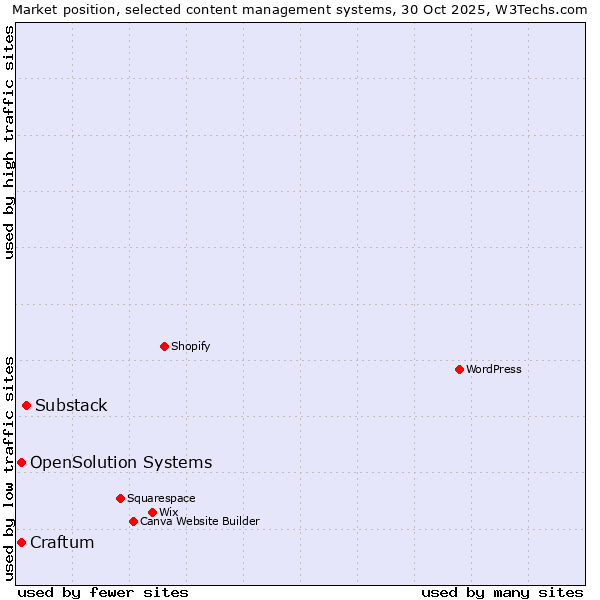 Market position of Substack vs. OpenSolution Systems vs. Craftum