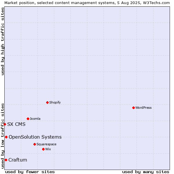 Market position of OpenSolution Systems vs. Craftum vs. SX CMS