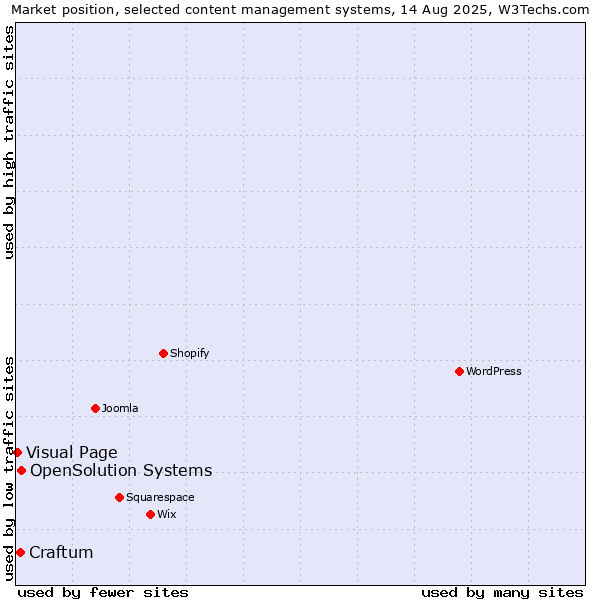 Market position of OpenSolution Systems vs. Craftum vs. Visual Page