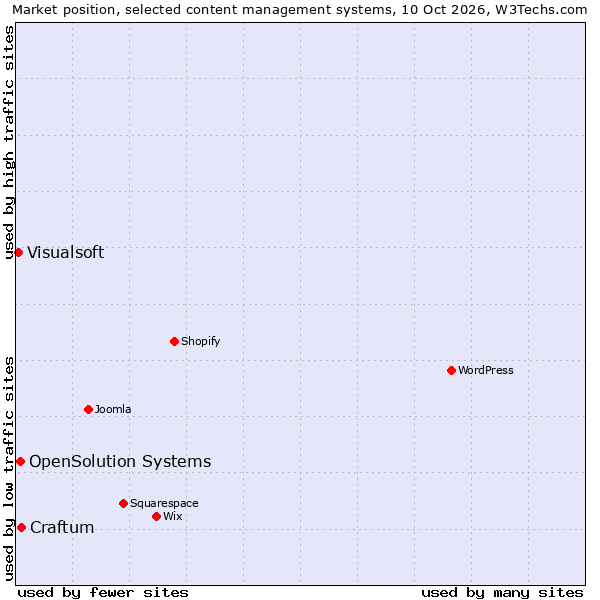 Market position of Craftum vs. OpenSolution Systems vs. Visualsoft