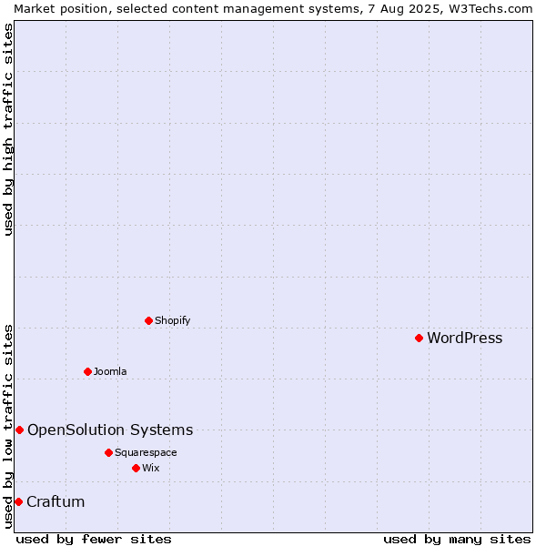 Market position of WordPress vs. OpenSolution Systems vs. Craftum