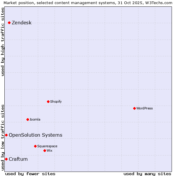 Market position of Zendesk vs. OpenSolution Systems vs. Craftum