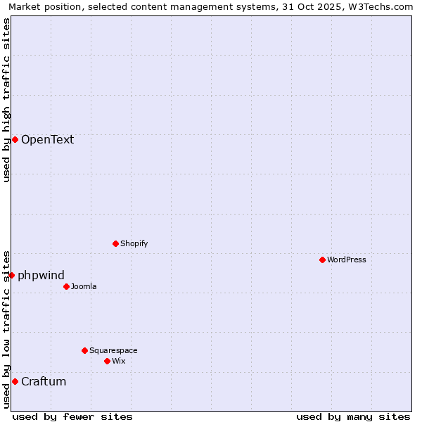 Market position of OpenText vs. Craftum vs. phpwind