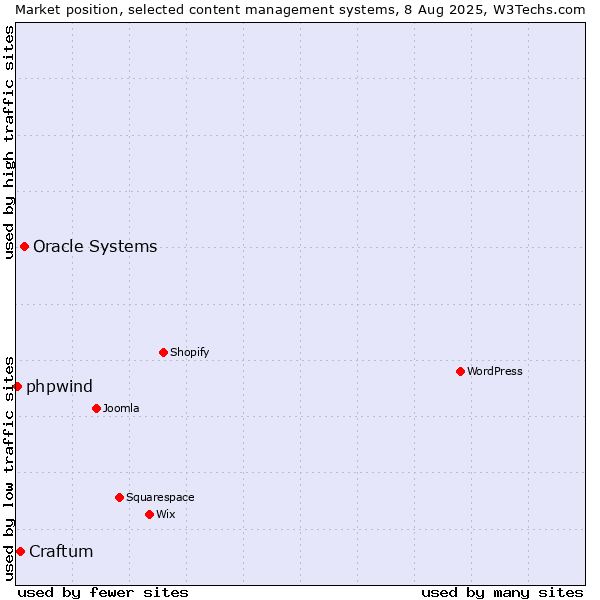 Market position of Oracle Systems vs. Craftum vs. phpwind