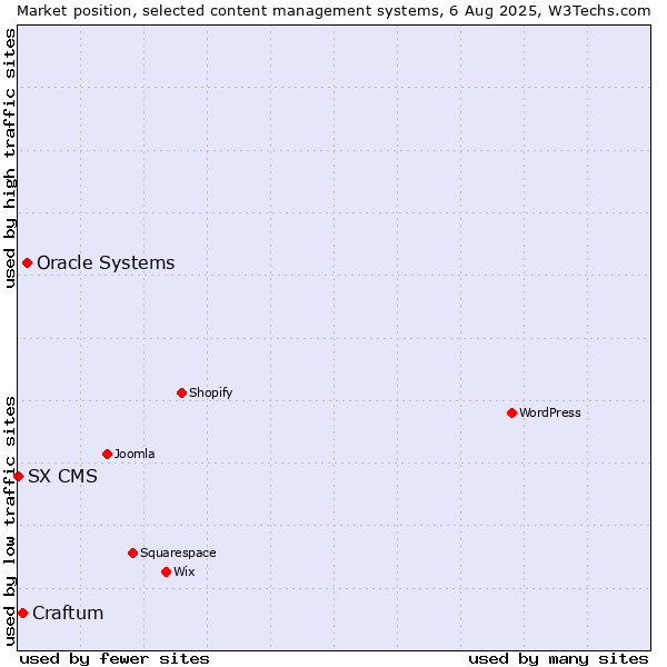 Market position of Oracle Systems vs. Craftum vs. SX CMS