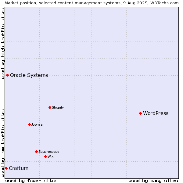 Market position of WordPress vs. Oracle Systems vs. Craftum